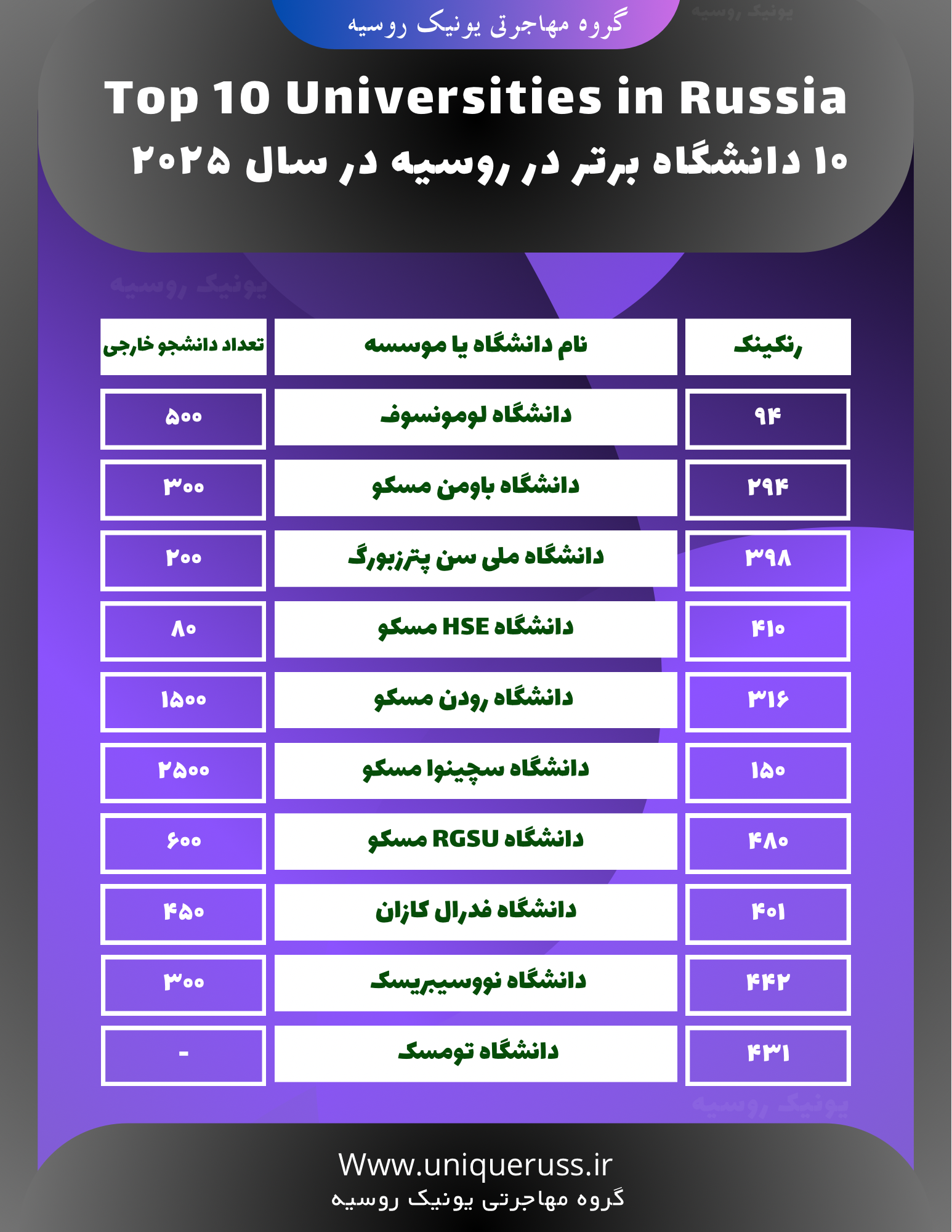 ۱۰ دانشگاه برتر کشور روسیه